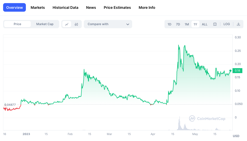 DIMO token overzicht DIMO token overzicht